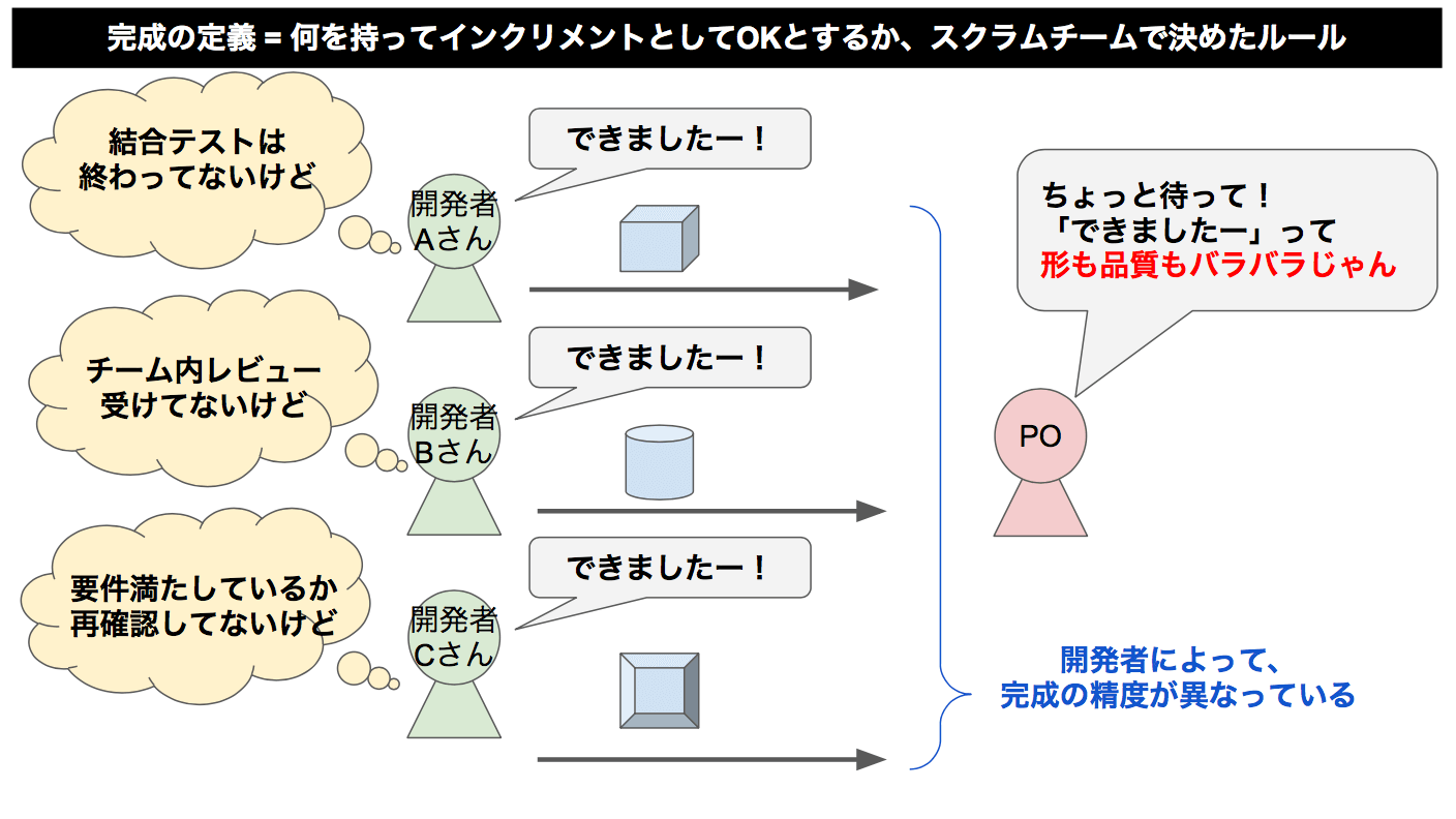 Dod とは