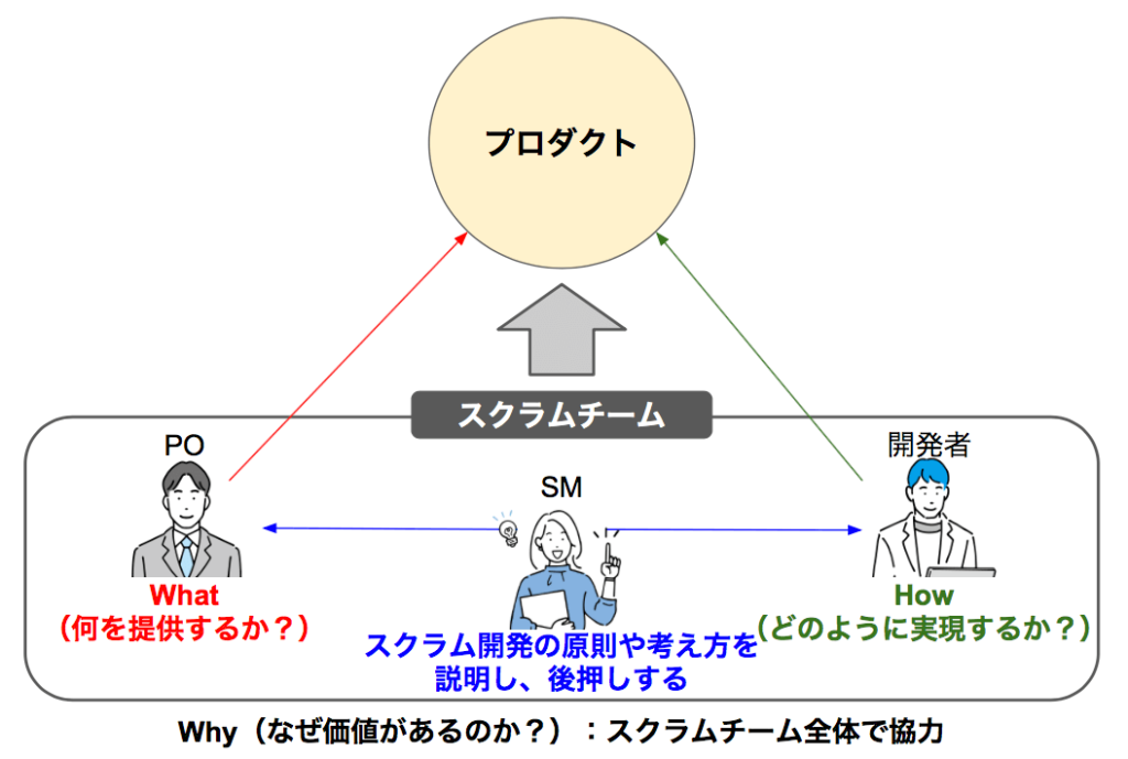 【初心者向け】スクラム開発のチーム構成・役割を簡単解説！