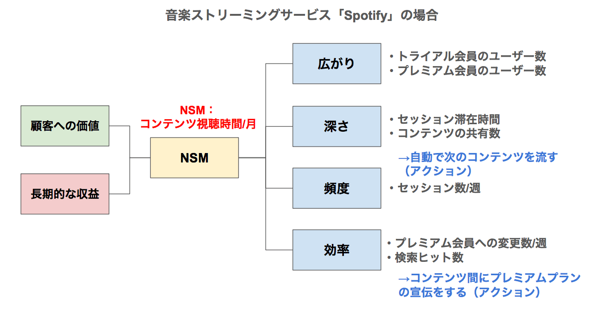 NSM-Spotify