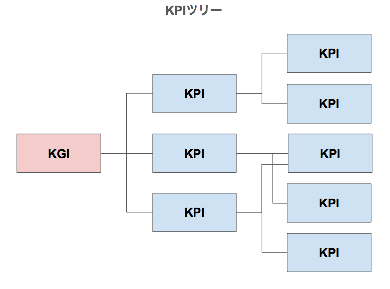 KPI-tree