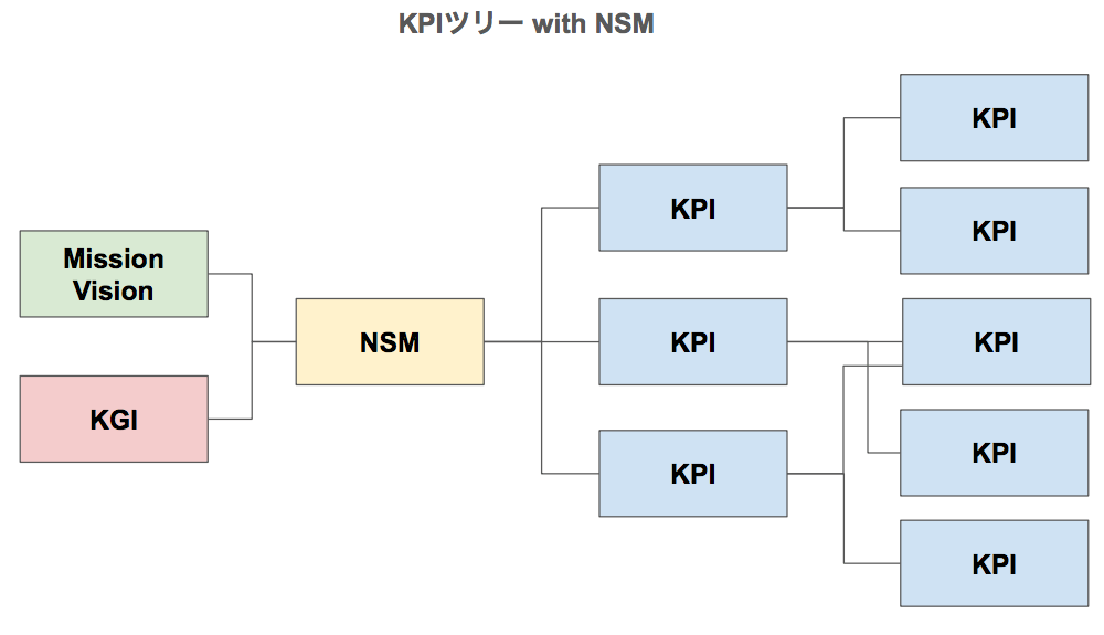KPI-tree-with-NSM