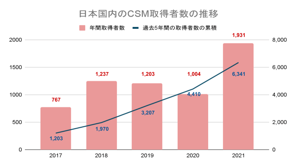 number-of-CSMs-in-Japan-over-the-past-5-years